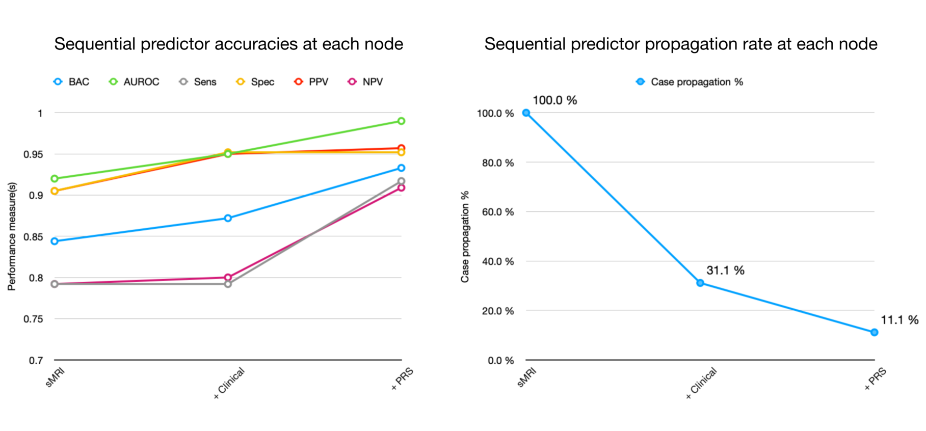 sequential predictor performances