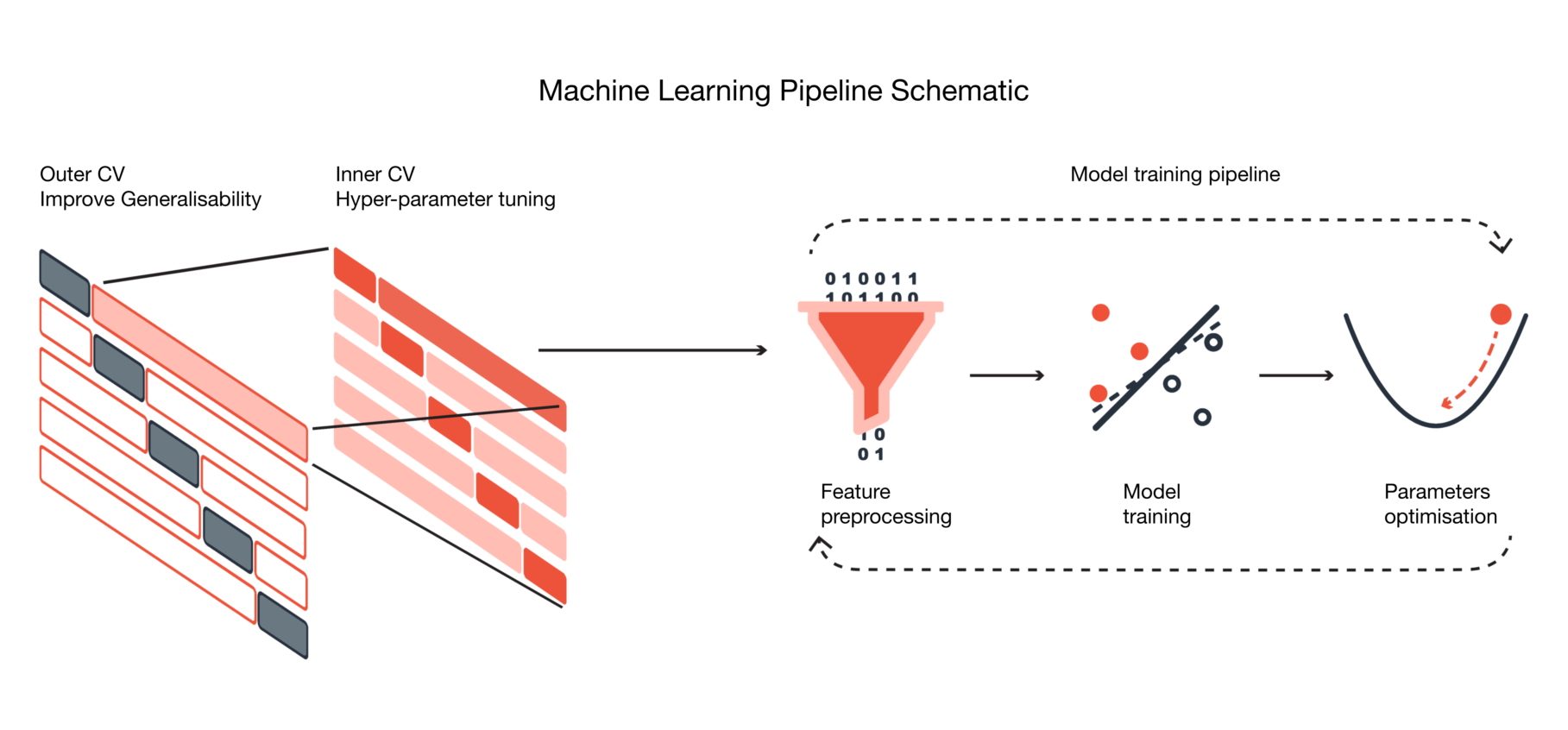 ML pipeline schematic